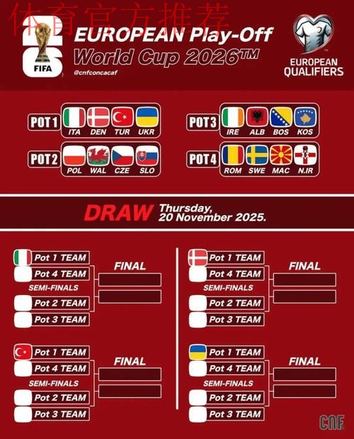 世预赛欧洲小组赛结束，多支黑马爆发，12队晋级，意大利又附加赛